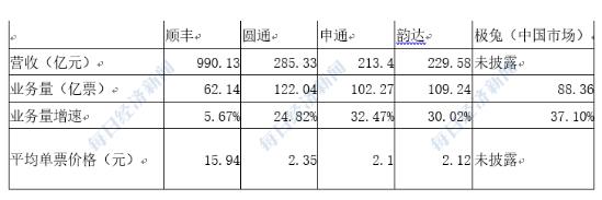 完美体育网站2024快递公司“半年考”：极兔业务量增速第一“通达兔”区域竞争更激烈了(图2)