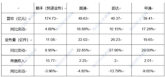 完美体育网站2024快递公司“半年考”：极兔业务量增速第一“通达兔”区域竞争更激烈了(图1)