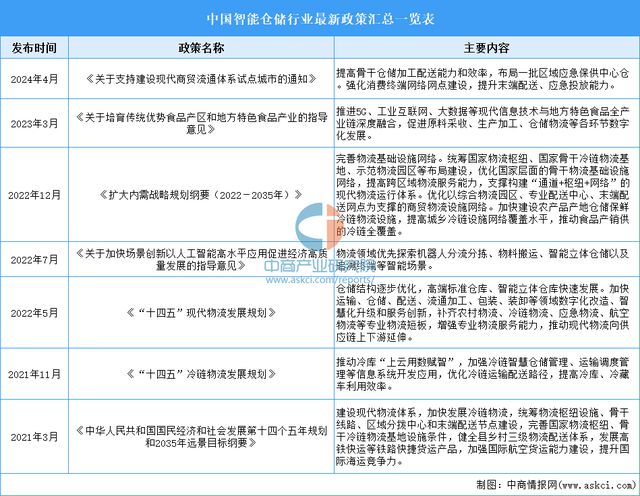完美体育网站2024年中国智能仓储行业市场前景预测研究报告（简版）(图3)