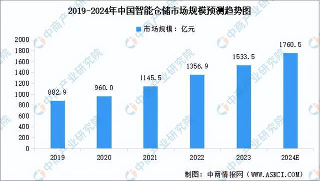 完美体育网站2024年中国智能仓储行业市场前景预测研究报告（简版）(图4)