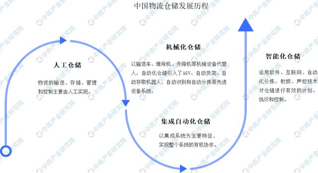 完美体育网站2024年中国智能仓储行业市场前景预测研究报告（