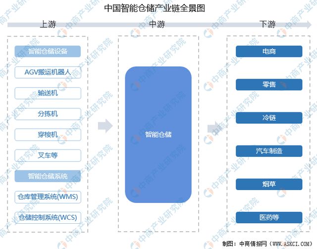 完美体育网站2024年中国智能仓储行业市场前景预测研究报告（简版）(图2)