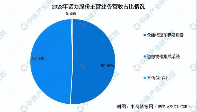 完美体育网站2024年中国智能仓储行业市场前景预测研究报告（简版）(图9)