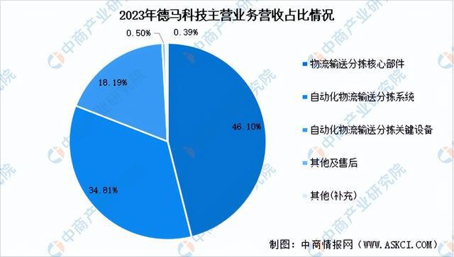 完美体育网站2024年中国智能仓储行业市场前景预测研究报告（简版）(图14)