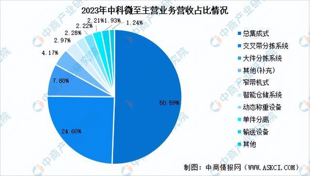 完美体育网站2024年中国智能仓储行业市场前景预测研究报告（简版）(图11)