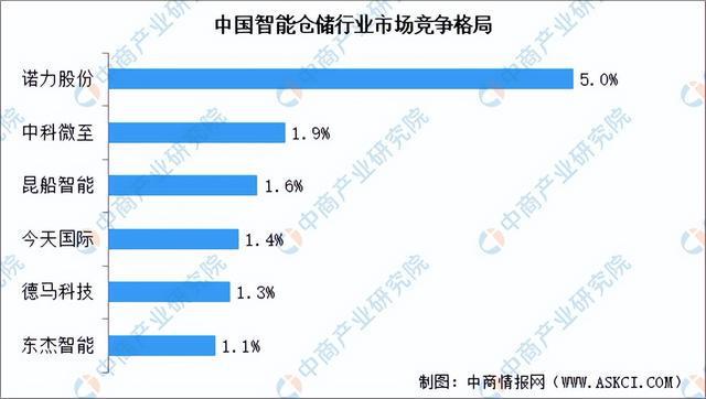 完美体育网站2024年中国智能仓储行业市场前景预测研究报告（简版）(图7)