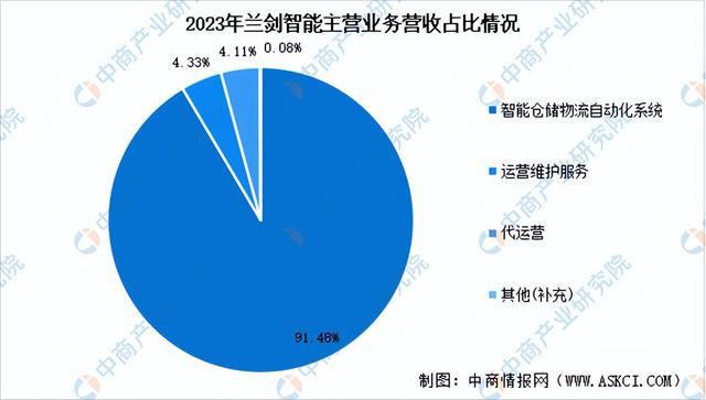 完美体育网站2024年中国智能仓储行业市场前景预测研究报告（简版）(图16)