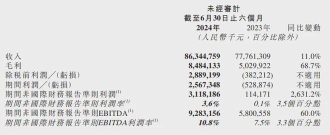 京东物流2024上半年净利润312亿元同比增长26312%
