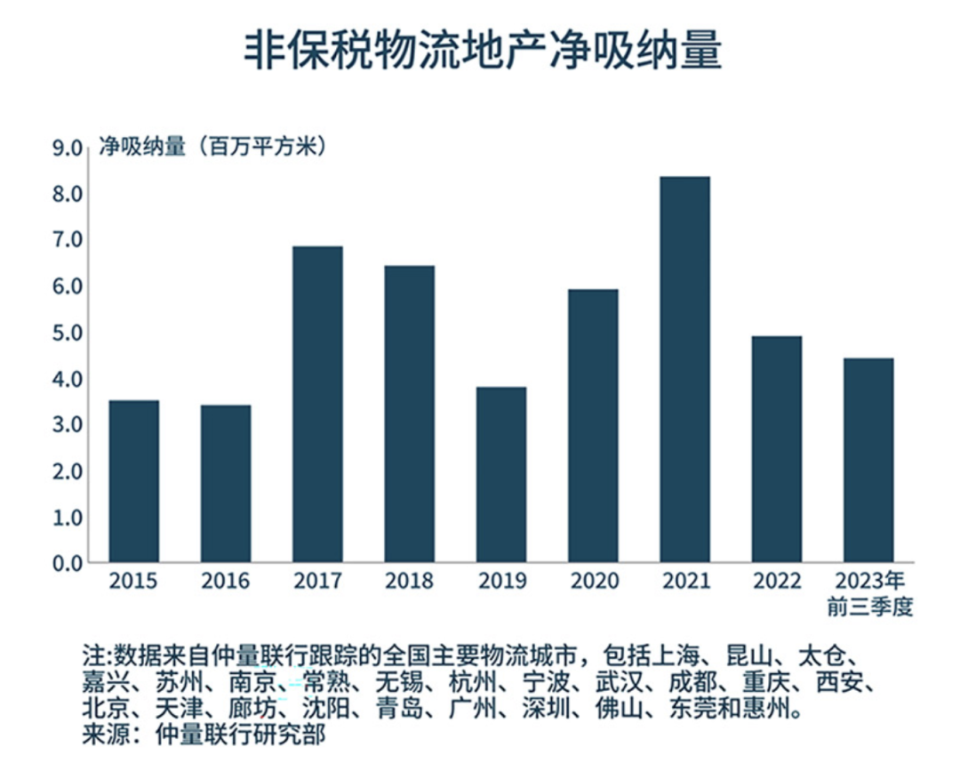 完美体育网站2024年中国物流地产行业研究报告