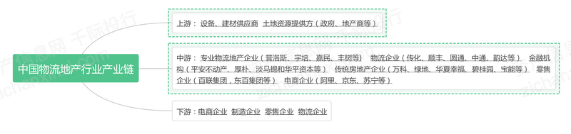 完美体育网站2024年中国物流地产行业研究报告(图4)
