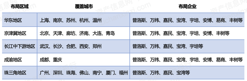 完美体育网站2024年中国物流地产行业研究报告(图11)
