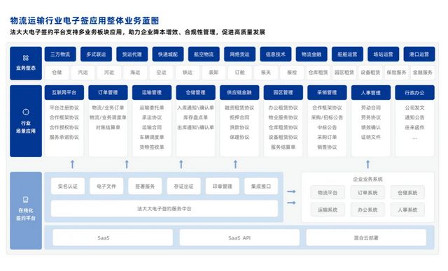 完美体育网站法大大重磅发布《物流运输行业电子签最佳实践案例集》强势赋能物流数字化！(图2)