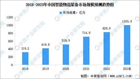 202完美体育网站3年中国智能物流装备产业链图谱研究分析(图10)