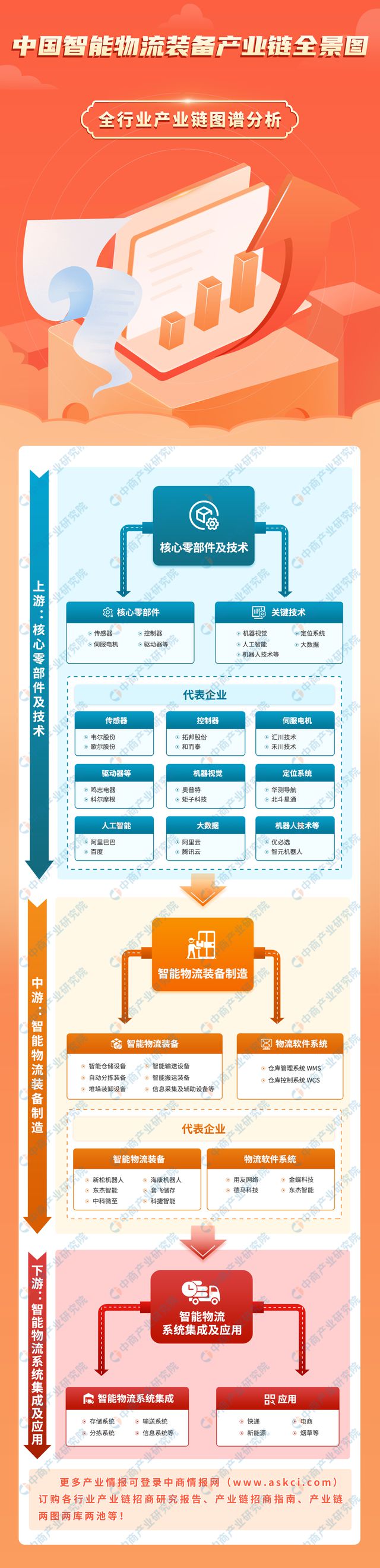 202完美体育网站3年中国智能物流装备产业链图谱研究分析