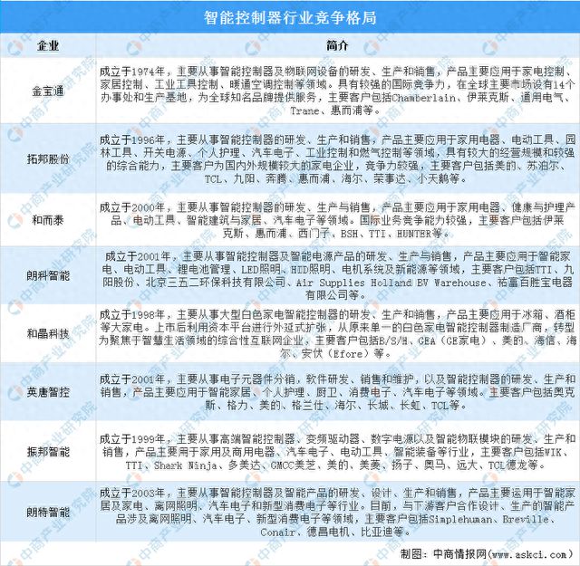 202完美体育网站3年中国智能物流装备产业链图谱研究分析(图5)