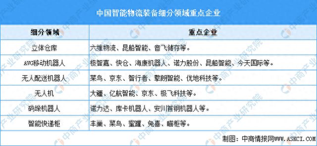 202完美体育网站3年中国智能物流装备产业链图谱研究分析(图15)