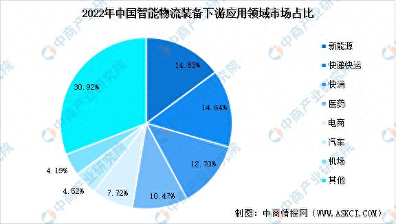 202完美体育网站3年中国智能物流装备产业链图谱研究分析(图17)