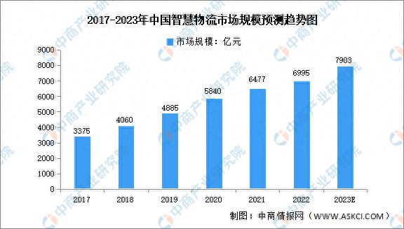 202完美体育网站3年中国智能物流装备产业链图谱研究分析(图18)