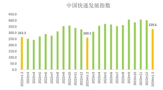 国家邮政局：2024年1-2月中国快递发展指数同比提升267
