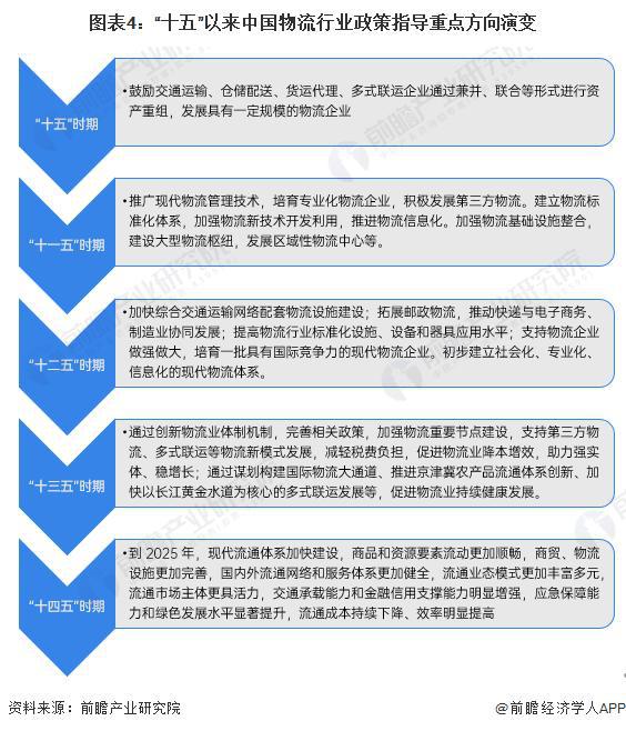 「前完美体育网站瞻解读」2024-2029年中国物流行业发展