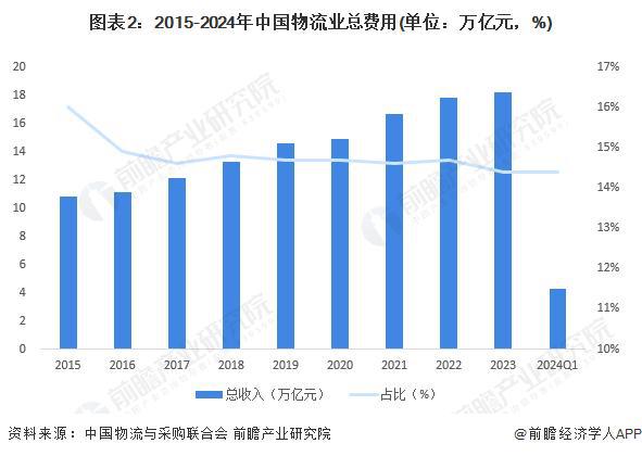 「前完美体育网站瞻解读」2024-2029年中国物流行业发展前景及趋势预测分析(图2)