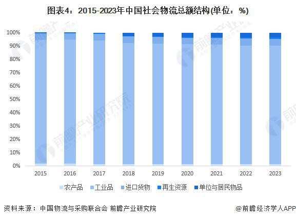 「前完美体育网站瞻解读」2024-2029年中国物流行业发展前景及趋势预测分析(图3)