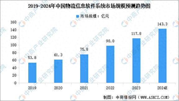 2024年中国物流信息软件系统市场规模预测及行业重点企业布局