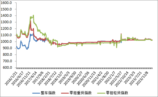 中国公完美体育网站路物流运价周指数报告（202438)(图2)