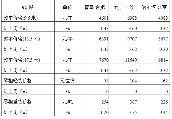 中国公完美体育网站路物流运价周指数报告（202438)(图3)