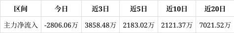 完美体育网站柯力传感涨804%成交额967亿元今日主力净流入