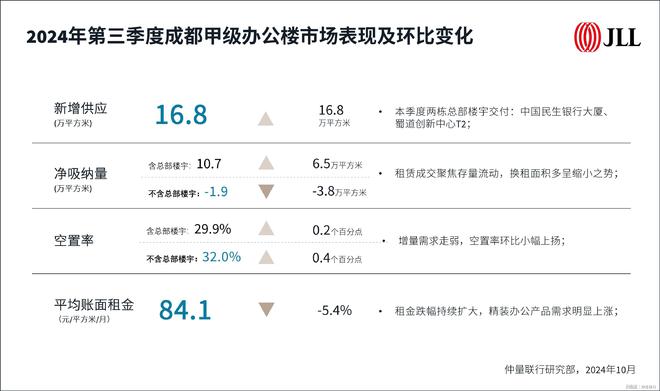 仲量联行完美体育发布《2024年第三季度成都商业及物流地产市场报告(图1)