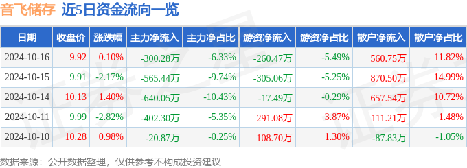 股票行情快报：音飞储存（6完美体育网站03066）10月16