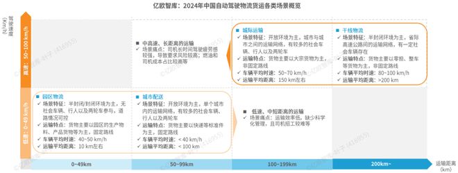 完美体育网站《2024中国自动驾驶物流货运产业洞察研究报告》钛祺智库报告分享(图5)