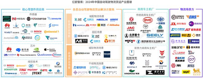 完美体育网站《2024中国自动驾驶物流货运产业洞察研究报告》钛祺智库报告分享(图4)