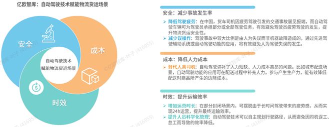 完美体育网站《2024中国自动驾驶物流货运产业洞察研究报告》钛祺智库报告分享(图3)