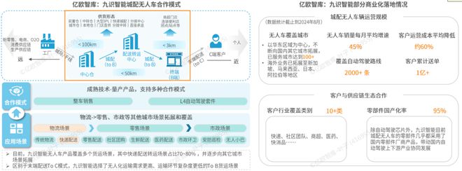 完美体育网站《2024中国自动驾驶物流货运产业洞察研究报告》钛祺智库报告分享(图10)