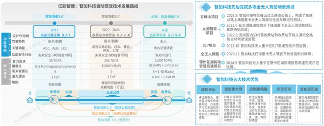 完美体育网站《2024中国自动驾驶物流货运产业洞察研究报告》钛祺智库报告分享(图18)