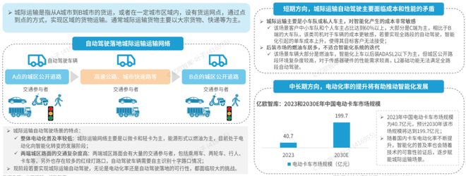 完美体育网站《2024中国自动驾驶物流货运产业洞察研究报告》钛祺智库报告分享(图14)