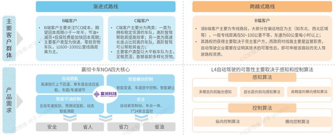 完美体育网站《2024中国自动驾驶物流货运产业洞察研究报告》钛祺智库报告分享(图17)