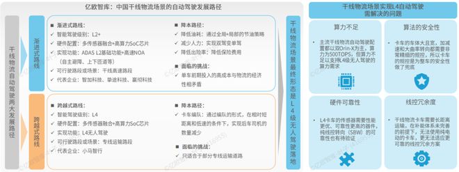 完美体育网站《2024中国自动驾驶物流货运产业洞察研究报告》钛祺智库报告分享(图16)