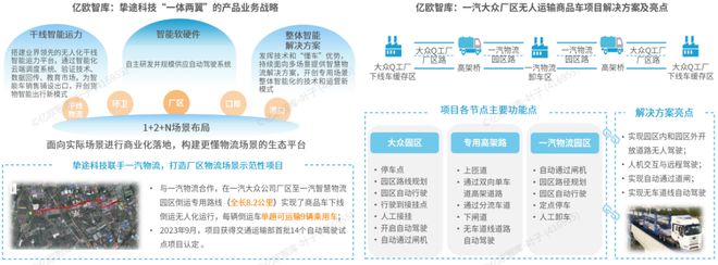完美体育网站《2024中国自动驾驶物流货运产业洞察研究报告》钛祺智库报告分享(图13)