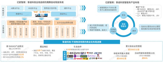 完美体育网站《2024中国自动驾驶物流货运产业洞察研究报告》钛祺智库报告分享(图20)