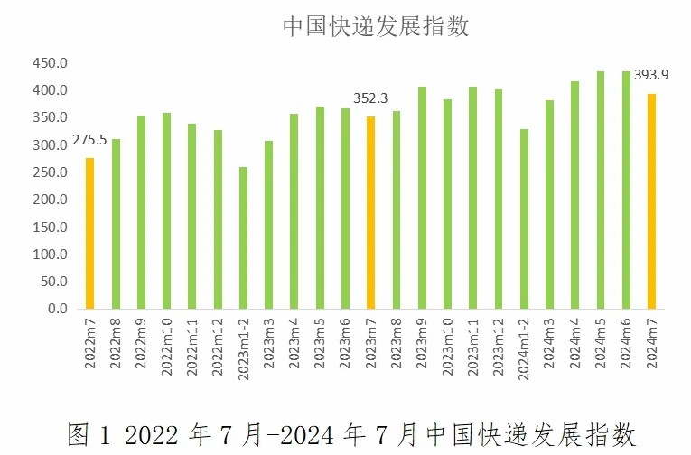 完美体育网站2024年7月中国快递发展指数同比提升118%
