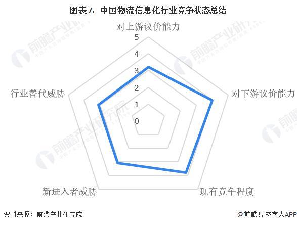 「前瞻分析」2024-2029完美体育网站年中国物流信息化行业龙头企业竞争战略(图4)