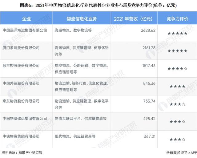 「前瞻分析」2024-2029完美体育网站年中国物流信息化行业龙头企业竞争战略(图3)
