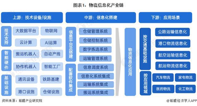 「前瞻分析」2024-2029完美体育网站年中国物流信息化行