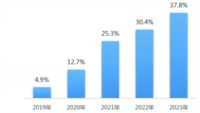 完美体育直播电商：出现新趋势亟待更规范(图6)