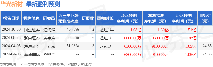 华光新材：10月30日接受机构调研海通证券、开源证券等多家机