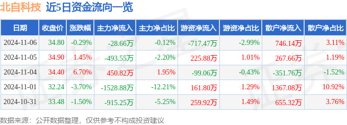 股票行情快报：北自科技（603082）11月6日主力资金净卖出2866万元(图1)