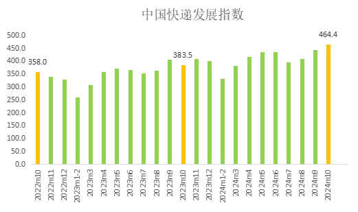 中国快递发展指数报告：10月快递行业业务增速明显加快(图1)
